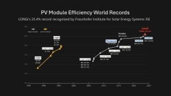 25,4% module-efficiëntie: LONGi vestigt nieuw wereldrecord